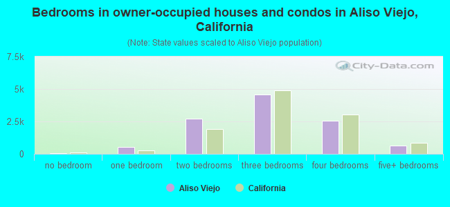 Bedrooms in owner-occupied houses and condos in Aliso Viejo, California