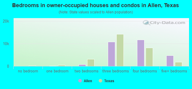 Bedrooms in owner-occupied houses and condos in Allen, Texas