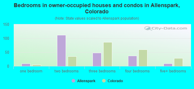 Bedrooms in owner-occupied houses and condos in Allenspark, Colorado