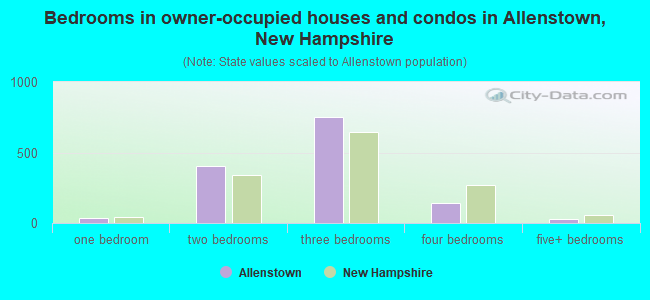 Bedrooms in owner-occupied houses and condos in Allenstown, New Hampshire
