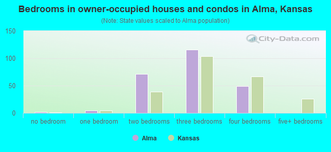Bedrooms in owner-occupied houses and condos in Alma, Kansas