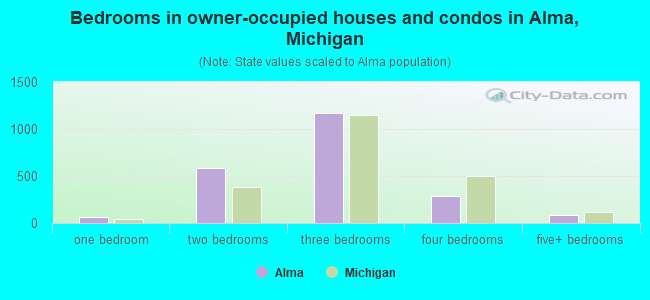 Bedrooms in owner-occupied houses and condos in Alma, Michigan