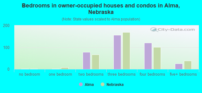Bedrooms in owner-occupied houses and condos in Alma, Nebraska