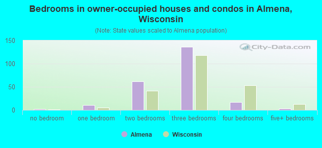Bedrooms in owner-occupied houses and condos in Almena, Wisconsin