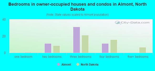 Bedrooms in owner-occupied houses and condos in Almont, North Dakota