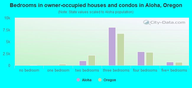 Bedrooms in owner-occupied houses and condos in Aloha, Oregon