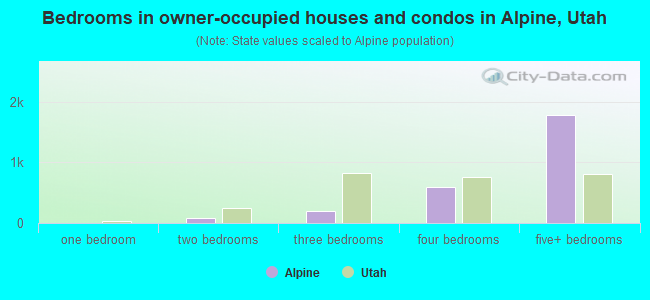 Bedrooms in owner-occupied houses and condos in Alpine, Utah