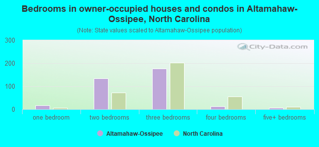 Bedrooms in owner-occupied houses and condos in Altamahaw-Ossipee, North Carolina