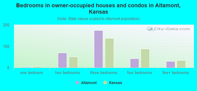 Bedrooms in owner-occupied houses and condos in Altamont, Kansas