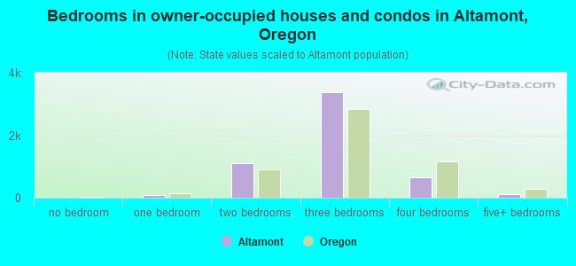 Bedrooms in owner-occupied houses and condos in Altamont, Oregon