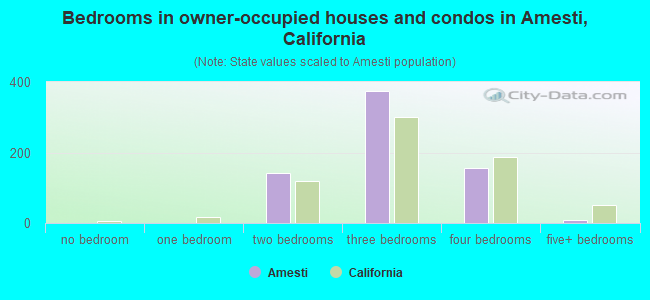 Bedrooms in owner-occupied houses and condos in Amesti, California