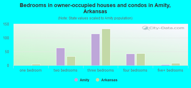 Bedrooms in owner-occupied houses and condos in Amity, Arkansas