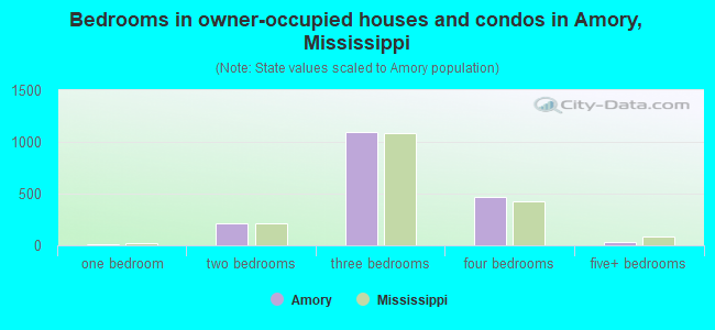 Bedrooms in owner-occupied houses and condos in Amory, Mississippi