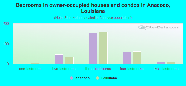 Bedrooms in owner-occupied houses and condos in Anacoco, Louisiana