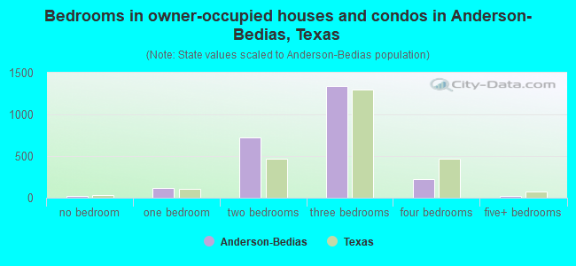 Bedrooms in owner-occupied houses and condos in Anderson-Bedias, Texas