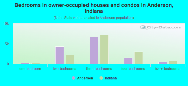 Bedrooms in owner-occupied houses and condos in Anderson, Indiana