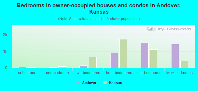 Bedrooms in owner-occupied houses and condos in Andover, Kansas