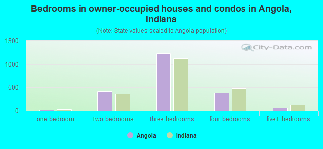 Bedrooms in owner-occupied houses and condos in Angola, Indiana