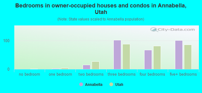 Bedrooms in owner-occupied houses and condos in Annabella, Utah