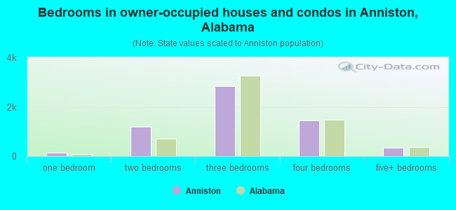 Bedrooms in owner-occupied houses and condos in Anniston, Alabama