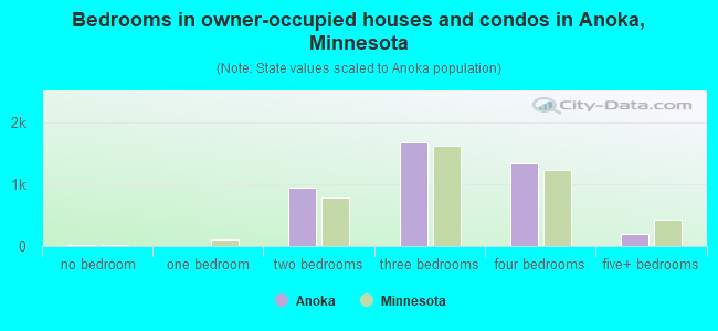 Bedrooms in owner-occupied houses and condos in Anoka, Minnesota
