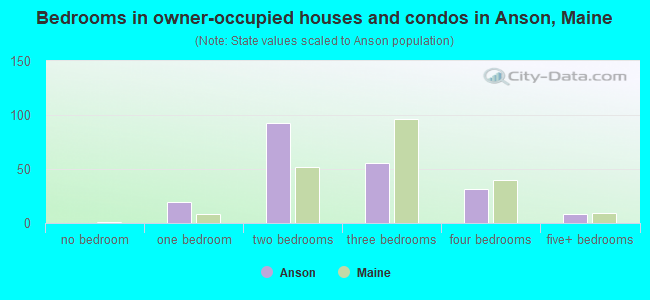 Bedrooms in owner-occupied houses and condos in Anson, Maine