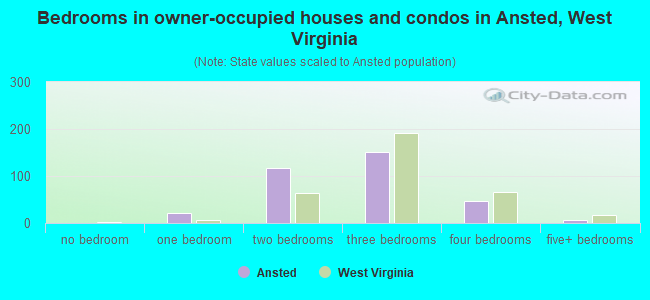 Bedrooms in owner-occupied houses and condos in Ansted, West Virginia