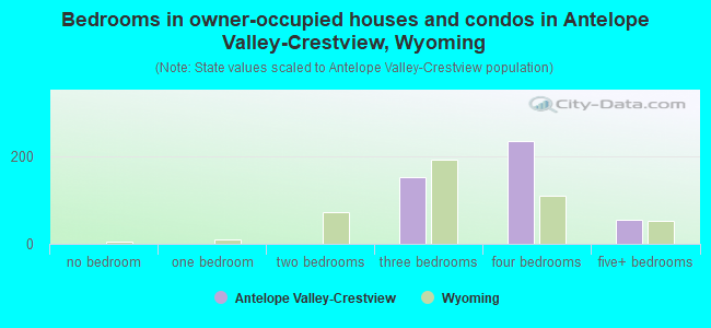 Bedrooms in owner-occupied houses and condos in Antelope Valley-Crestview, Wyoming