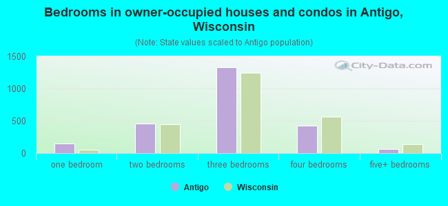 Bedrooms in owner-occupied houses and condos in Antigo, Wisconsin
