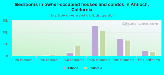 Bedrooms in owner-occupied houses and condos in Antioch, California