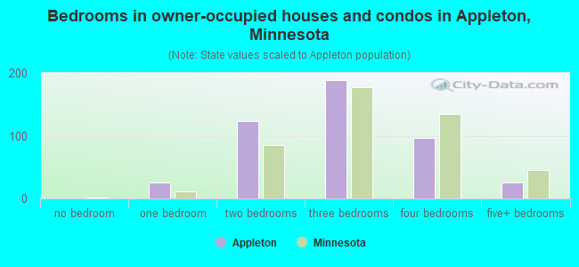 Bedrooms in owner-occupied houses and condos in Appleton, Minnesota