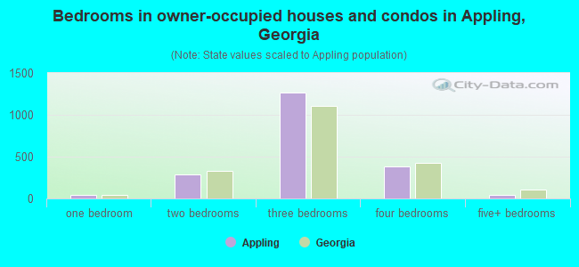 Bedrooms in owner-occupied houses and condos in Appling, Georgia