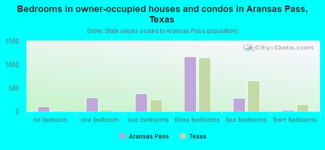 Bedrooms in owner-occupied houses and condos in Aransas Pass, Texas