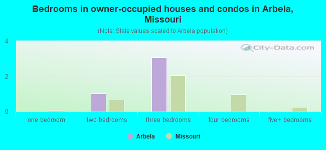 Bedrooms in owner-occupied houses and condos in Arbela, Missouri
