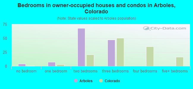 Bedrooms in owner-occupied houses and condos in Arboles, Colorado