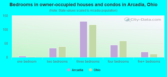 Bedrooms in owner-occupied houses and condos in Arcadia, Ohio