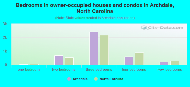 Bedrooms in owner-occupied houses and condos in Archdale, North Carolina