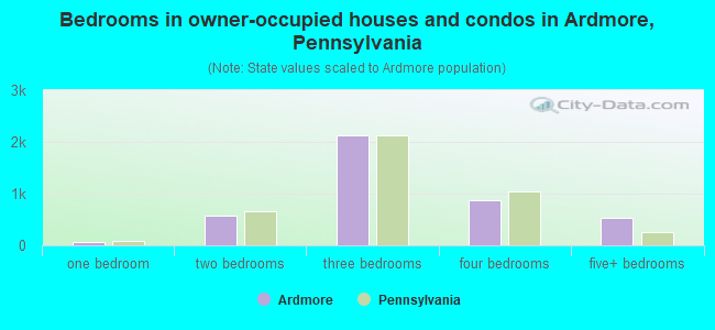 Bedrooms in owner-occupied houses and condos in Ardmore, Pennsylvania