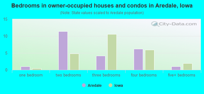 Bedrooms in owner-occupied houses and condos in Aredale, Iowa