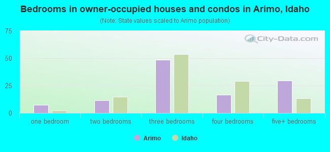 Bedrooms in owner-occupied houses and condos in Arimo, Idaho