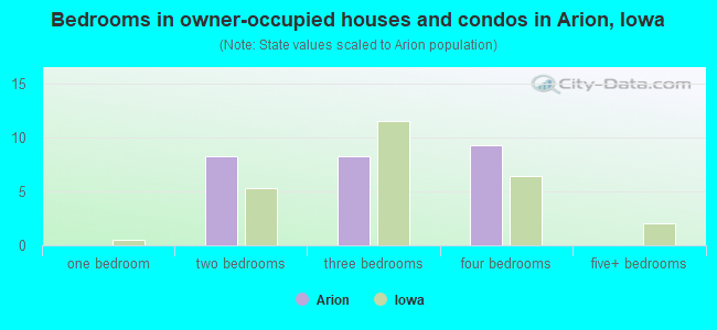 Bedrooms in owner-occupied houses and condos in Arion, Iowa