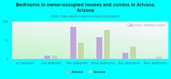 Bedrooms in owner-occupied houses and condos in Arivaca, Arizona