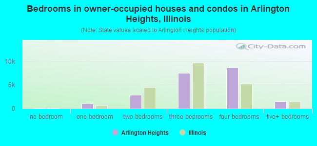 Bedrooms in owner-occupied houses and condos in Arlington Heights, Illinois