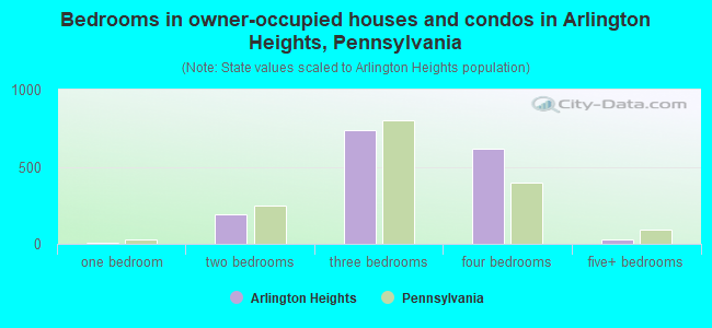 Bedrooms in owner-occupied houses and condos in Arlington Heights, Pennsylvania