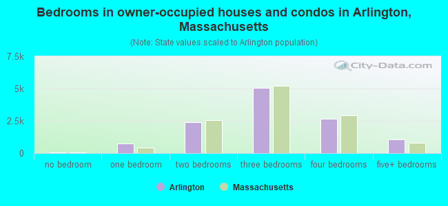 Bedrooms in owner-occupied houses and condos in Arlington, Massachusetts
