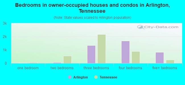 Bedrooms in owner-occupied houses and condos in Arlington, Tennessee