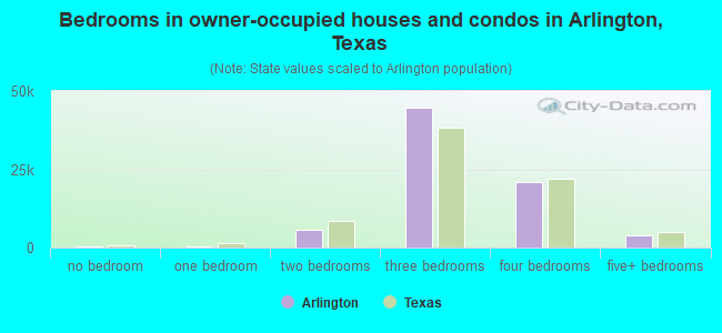 Bedrooms in owner-occupied houses and condos in Arlington, Texas