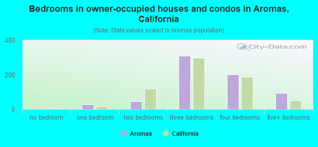 Bedrooms in owner-occupied houses and condos in Aromas, California