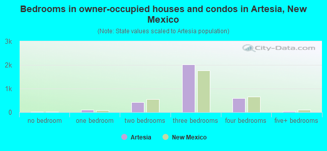 Bedrooms in owner-occupied houses and condos in Artesia, New Mexico