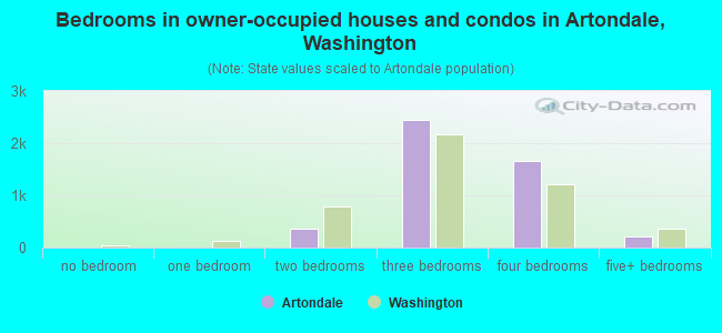 Bedrooms in owner-occupied houses and condos in Artondale, Washington